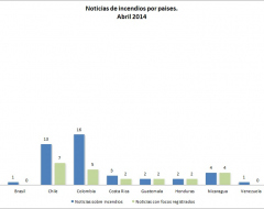 Total de noticias sobre incendios en América del Sur y el Caribe para el mes de abrilo de 2014