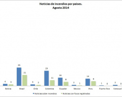 Total de noticias sobre incendios en América del Sur y el Caribe para el mes de agosto de 2014