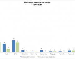Total de noticias sobre incendios en América del Sur y el Caribe para el mes de enero de 2014