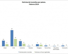 Total de noticias sobre incendios en América del Sur y el Caribe para el mes de febrero de 2014