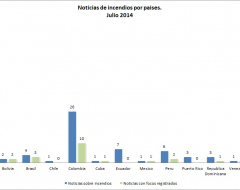 Total de noticias sobre incendios en América del Sur y el Caribe para el mes de julio de 2014
