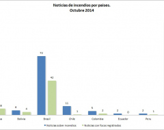 Total de noticias sobre incendios en América del Sur y el Caribe para el mes de octubre de 2014