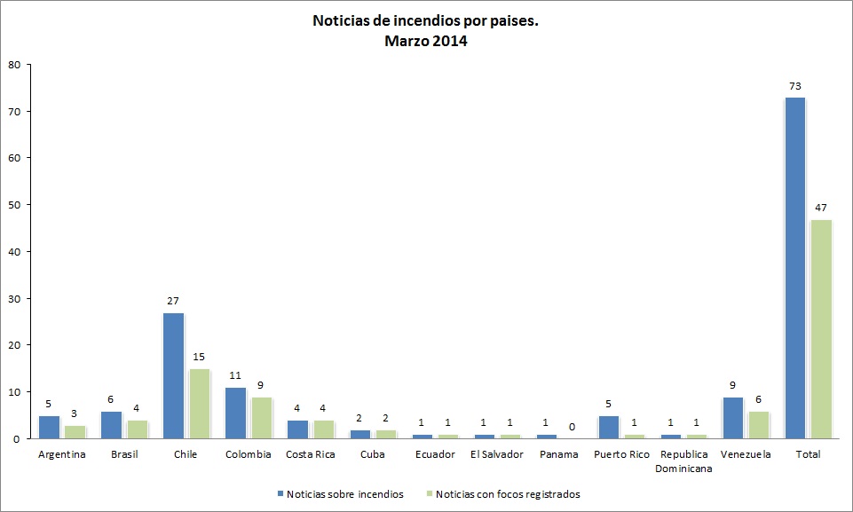 Total de noticias sobre incendios en América del Sur y el Caribe para el mes de marzo de 2014