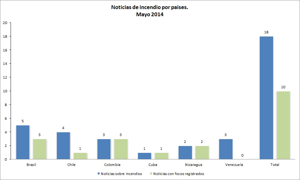 Total de noticias sobre incendios en América del Sur y el Caribe para el mes de mayo de 2014